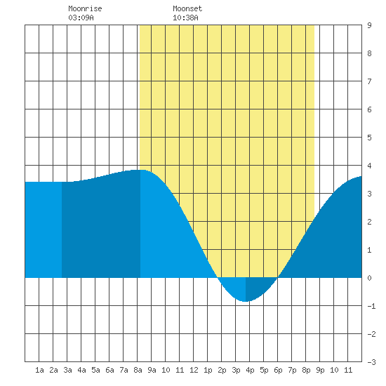 Chuginadak Island tide chart for Wednesday, March 23, 2022
