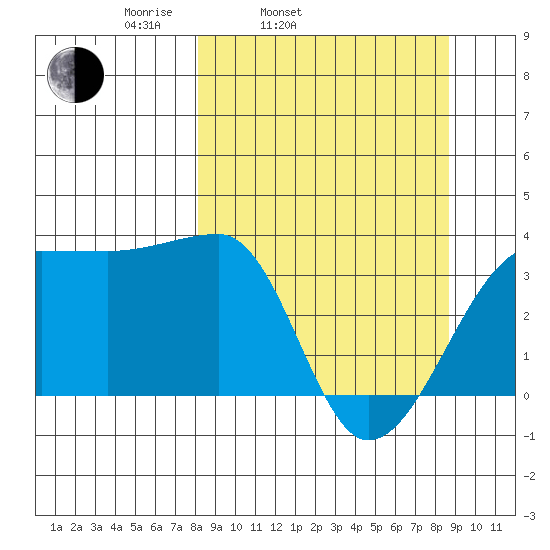 Chuginadak Island tide chart for Thursday, March 24, 2022