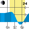 Chuginadak Island tide chart for Thursday, March 24, 2022