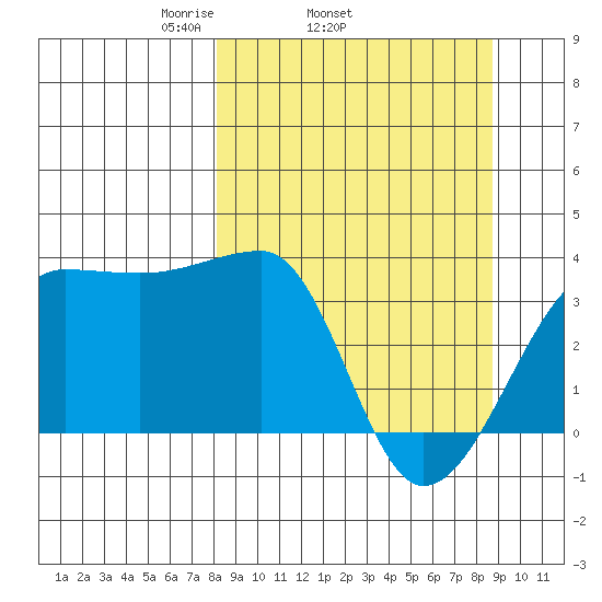 Chuginadak Island tide chart for Friday, March 25, 2022