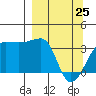 Chuginadak Island tide chart for Friday, March 25, 2022