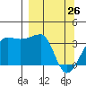 Chuginadak Island tide chart for Saturday, March 26, 2022