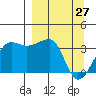 Chuginadak Island tide chart for Sunday, March 27, 2022