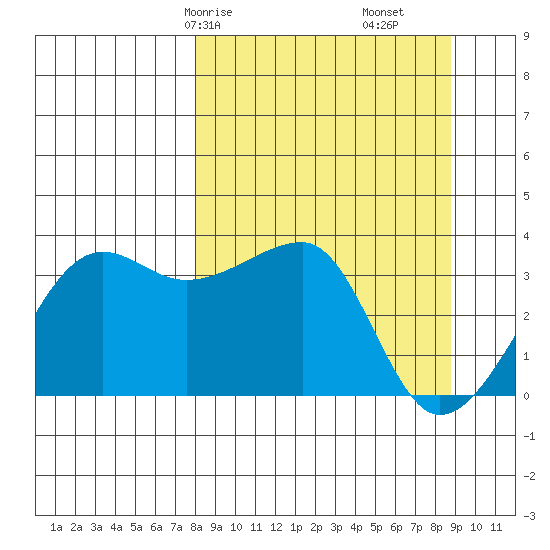 Chuginadak Island tide chart for Monday, March 28, 2022