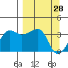 Chuginadak Island tide chart for Monday, March 28, 2022