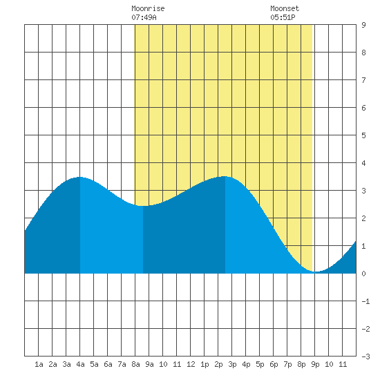 Chuginadak Island tide chart for Tuesday, March 29, 2022