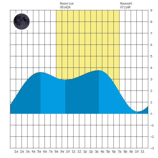 Chuginadak Island tide chart for Wednesday, March 2, 2022