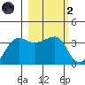 Chuginadak Island tide chart for Wednesday, March 2, 2022