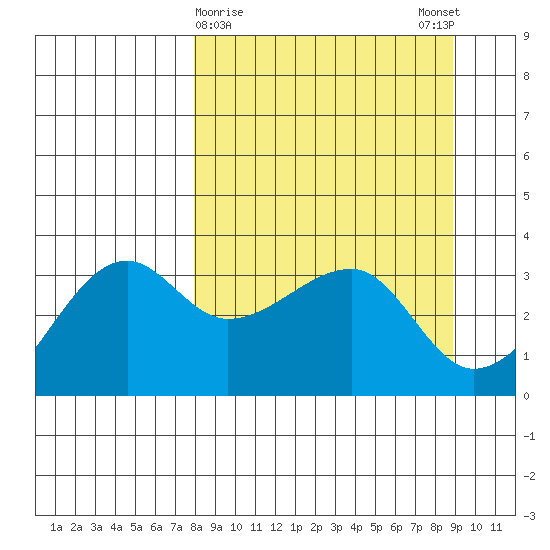 Chuginadak Island tide chart for Wednesday, March 30, 2022