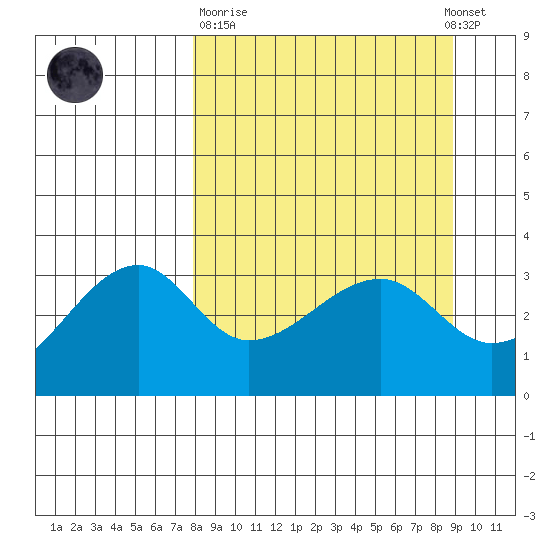 Chuginadak Island tide chart for Thursday, March 31, 2022