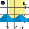 Chuginadak Island tide chart for Thursday, March 31, 2022