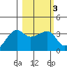 Chuginadak Island tide chart for Thursday, March 3, 2022