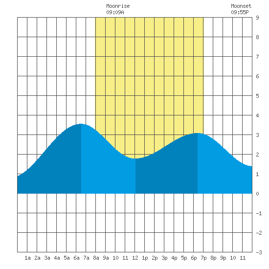 Chuginadak Island tide chart for Friday, March 4, 2022