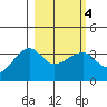 Chuginadak Island tide chart for Friday, March 4, 2022