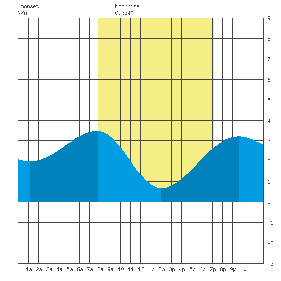 Chuginadak Island tide chart for Sunday, March 6, 2022