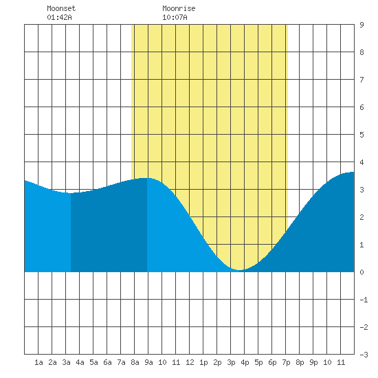 Chuginadak Island tide chart for Tuesday, March 8, 2022