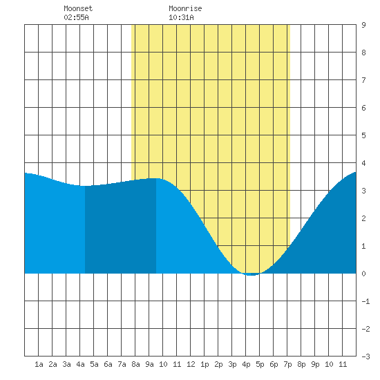 Chuginadak Island tide chart for Wednesday, March 9, 2022