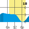 Chuginadak Island tide chart for Sunday, April 10, 2022