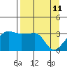 Chuginadak Island tide chart for Monday, April 11, 2022