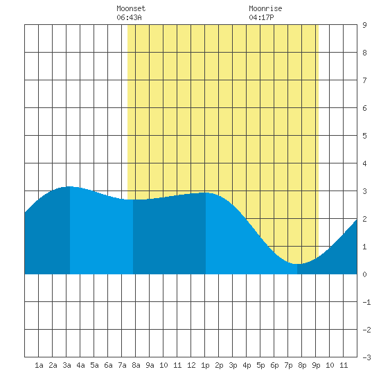 Chuginadak Island tide chart for Tuesday, April 12, 2022