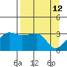 Chuginadak Island tide chart for Tuesday, April 12, 2022
