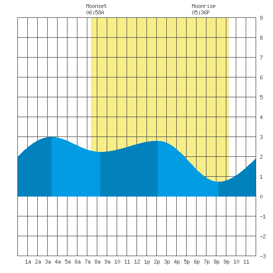 Chuginadak Island tide chart for Wednesday, April 13, 2022