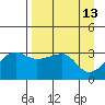 Chuginadak Island tide chart for Wednesday, April 13, 2022