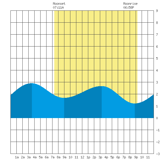 Chuginadak Island tide chart for Thursday, April 14, 2022