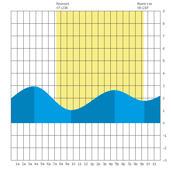 Chuginadak Island tide chart for Friday, April 15, 2022