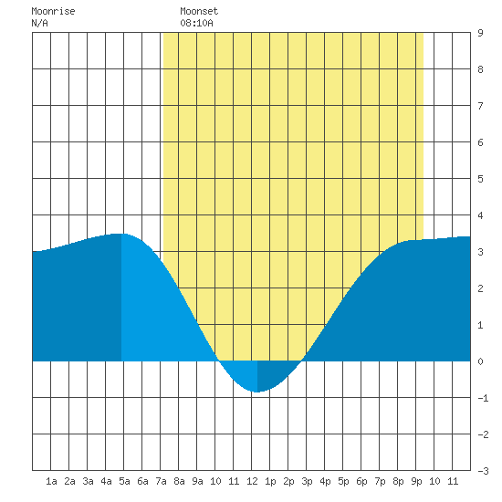 Chuginadak Island tide chart for Monday, April 18, 2022