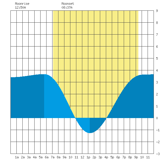 Chuginadak Island tide chart for Tuesday, April 19, 2022