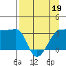 Chuginadak Island tide chart for Tuesday, April 19, 2022