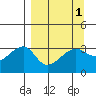 Chuginadak Island tide chart for Friday, April 1, 2022