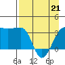 Chuginadak Island tide chart for Thursday, April 21, 2022