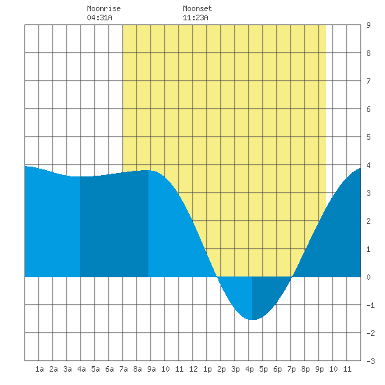 Chuginadak Island tide chart for Friday, April 22, 2022