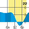 Chuginadak Island tide chart for Friday, April 22, 2022