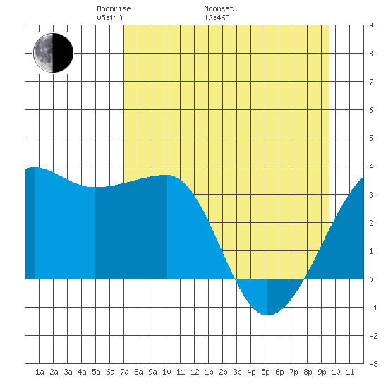 Chuginadak Island tide chart for Saturday, April 23, 2022