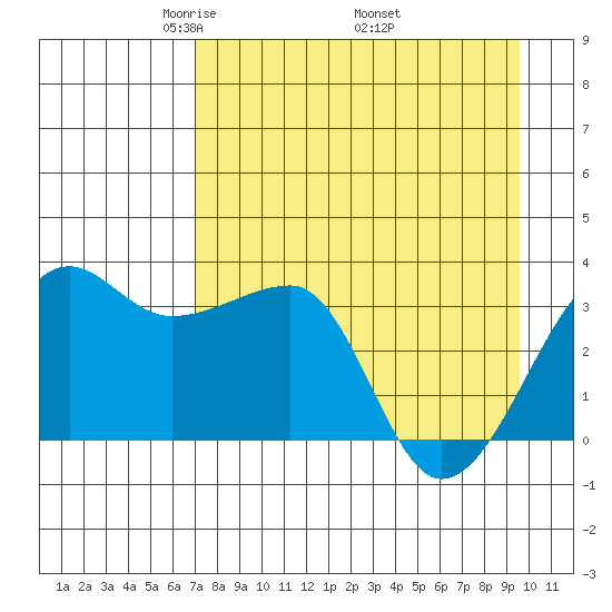 Chuginadak Island tide chart for Sunday, April 24, 2022