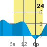 Chuginadak Island tide chart for Sunday, April 24, 2022