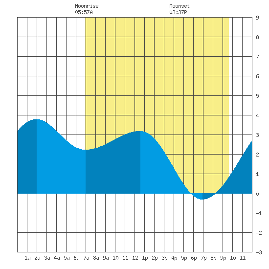 Chuginadak Island tide chart for Monday, April 25, 2022