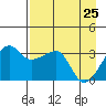 Chuginadak Island tide chart for Monday, April 25, 2022