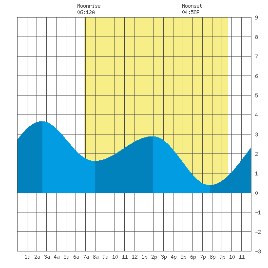 Chuginadak Island tide chart for Tuesday, April 26, 2022