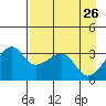 Chuginadak Island tide chart for Tuesday, April 26, 2022