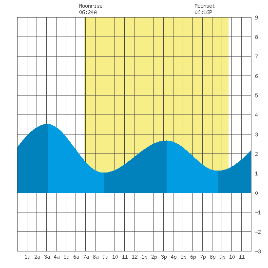 Chuginadak Island tide chart for Wednesday, April 27, 2022