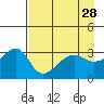 Chuginadak Island tide chart for Thursday, April 28, 2022
