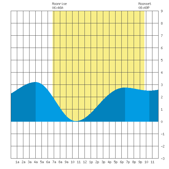 Chuginadak Island tide chart for Friday, April 29, 2022