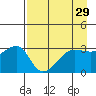 Chuginadak Island tide chart for Friday, April 29, 2022