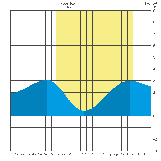 Chuginadak Island tide chart for Saturday, April 2, 2022