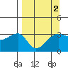 Chuginadak Island tide chart for Saturday, April 2, 2022