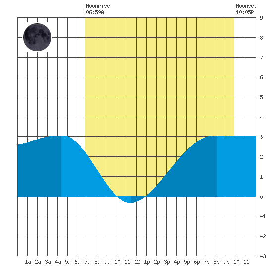 Chuginadak Island tide chart for Saturday, April 30, 2022